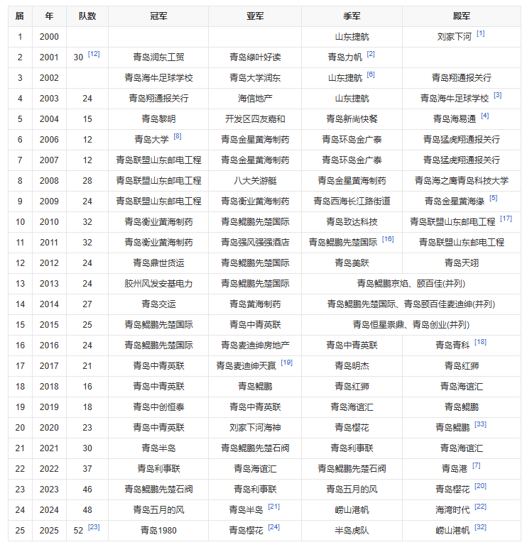 167棋牌-青岛足协杯开启报名 将于3月份点燃战火