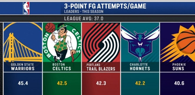 167棋牌网页版-本季联盟所有队场均出手37记三分 勇士45.4记高居第一&amp;绿军第二